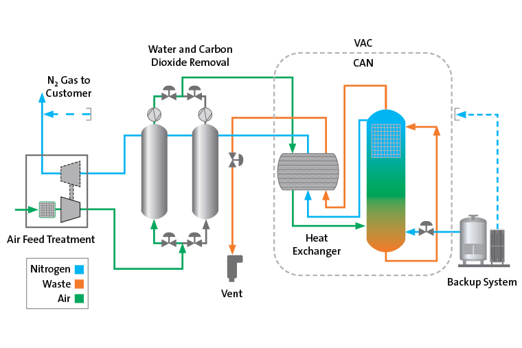 PRISM® On-site Cryogenic Nitrogen Plants And Services