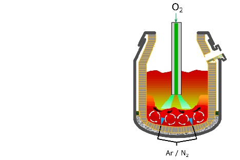 Inerting, Stirring and Refining for Iron and Steel