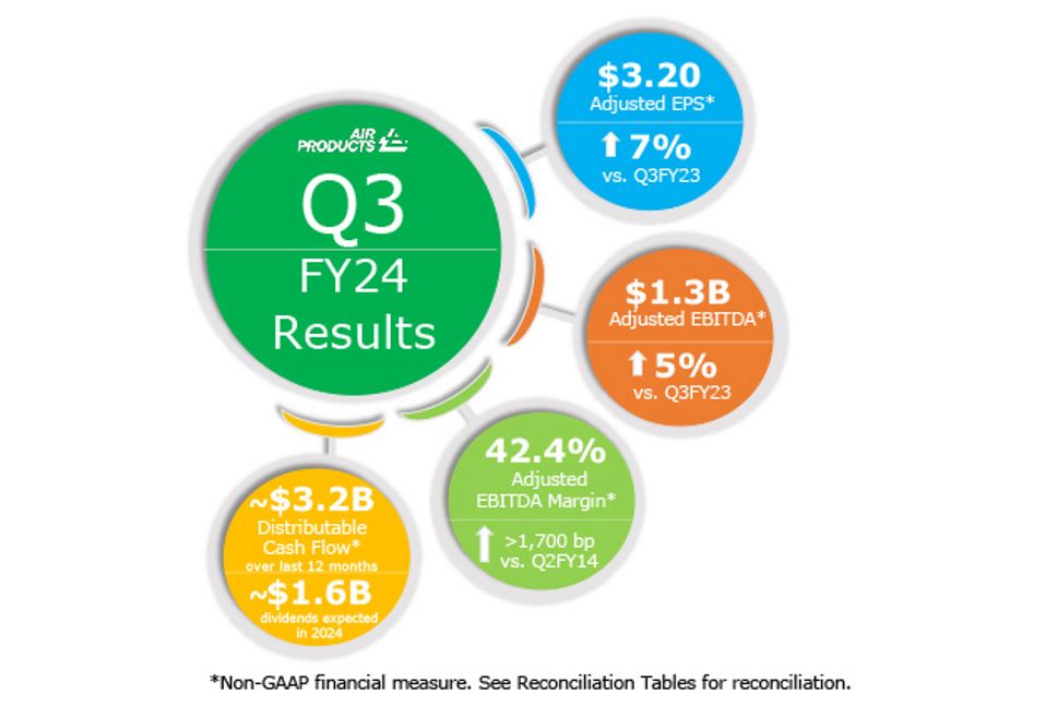 Q3 FY24 Financial Results Infographic: $3.20 Adjusted EPS* up 7% vs. Q3 FY23 | $1.3B Adjusted EBITDA up 5% vs. Q3 FY23 | 42.4 Adjusted EBITDA Margin* up >1,700 bp vs. Q2 FY14 | ~$3.2B Distributable Cash Flow* over last 12 months | ~$1.6B dividends expected in 2024 | *Non-GAAP financial measure. See Reconciliation Tables for reconciliation.