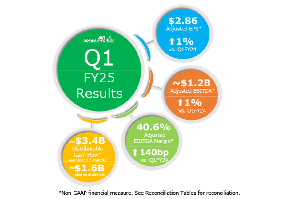 Q1FY25 earnings results infographic: $2.86 Adjusted EPS* up 1% vs. Q1FY24 | $1.2B Adjusted EBITDA* up 1% vs. Q1FY24 | 40.6% Adjusted EBITDA Margin* up >140 bp vs. Q1FY24 | ~$3.4B Distributable Cash Flow* over last 12 months, ~$1.6B paid as dividends | *Non-GAAP financial measure. See Reconciliation Tables for reconciliation.